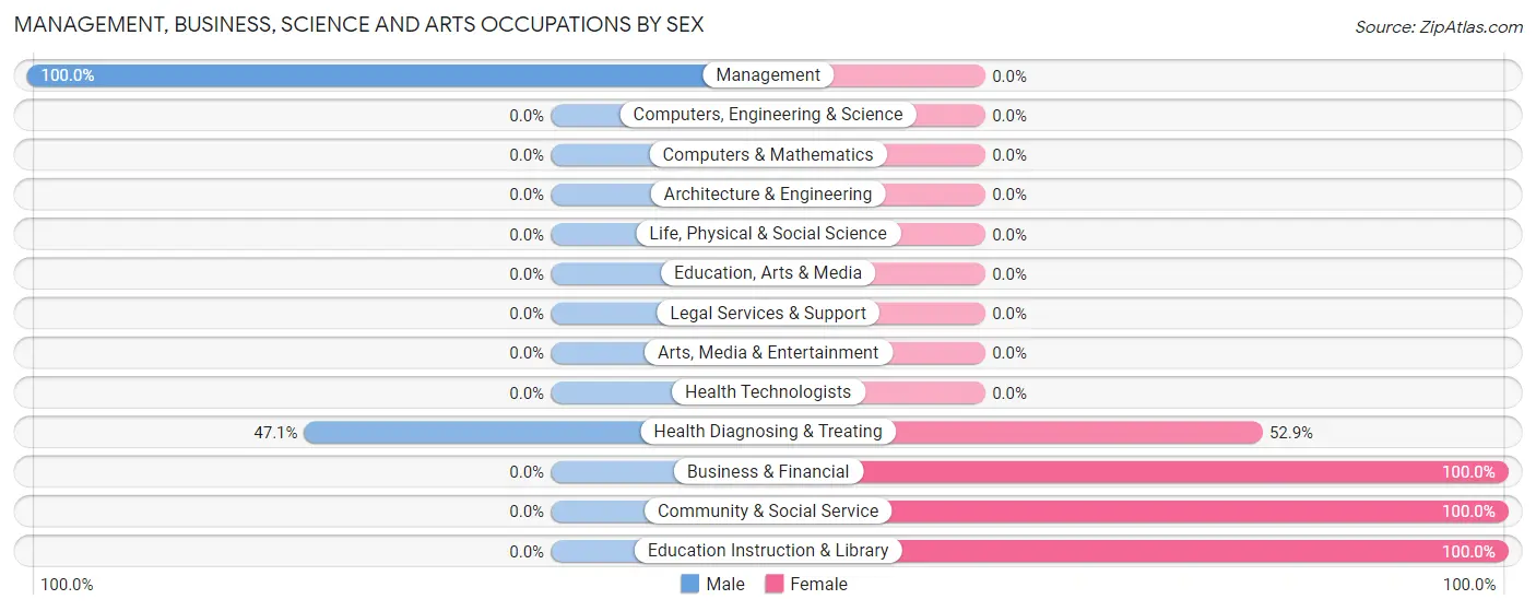 Management, Business, Science and Arts Occupations by Sex in Owaneco