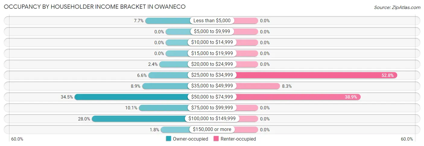 Occupancy by Householder Income Bracket in Owaneco