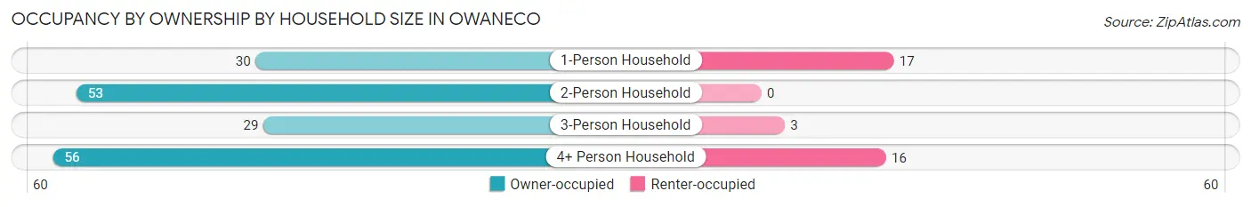 Occupancy by Ownership by Household Size in Owaneco