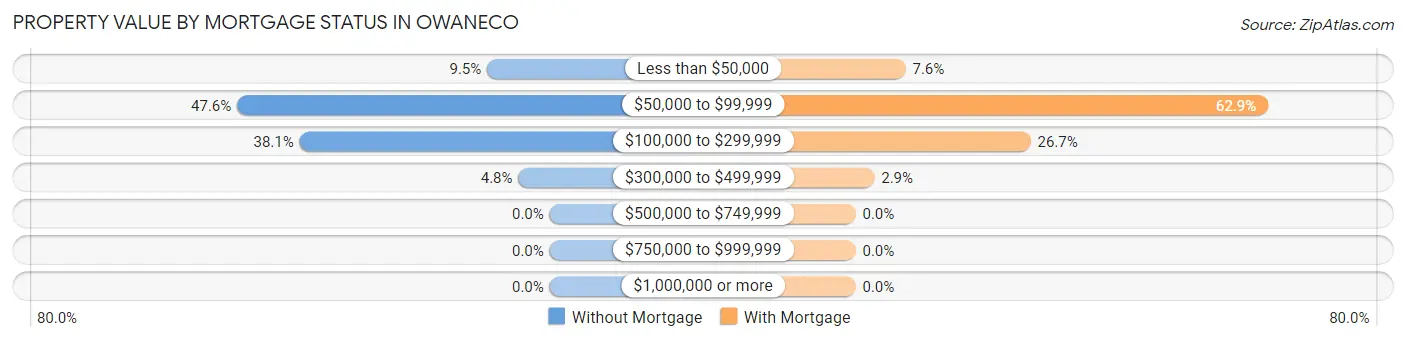 Property Value by Mortgage Status in Owaneco