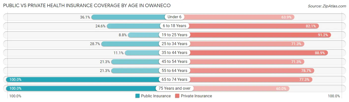 Public vs Private Health Insurance Coverage by Age in Owaneco