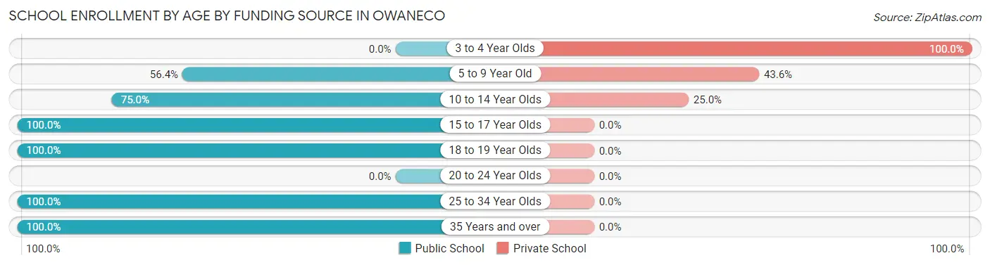 School Enrollment by Age by Funding Source in Owaneco