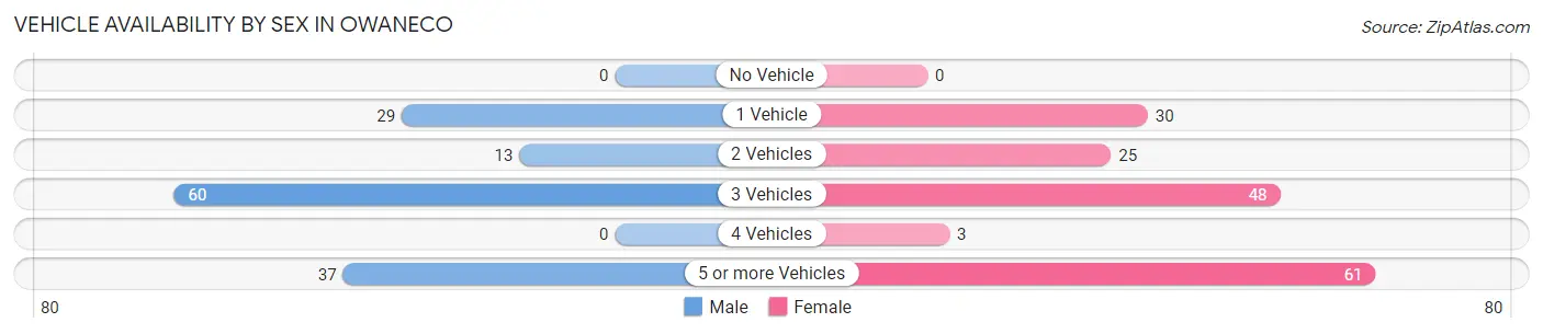 Vehicle Availability by Sex in Owaneco