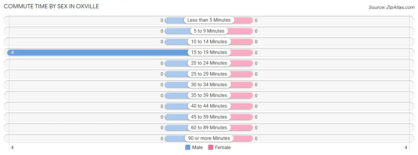 Commute Time by Sex in Oxville