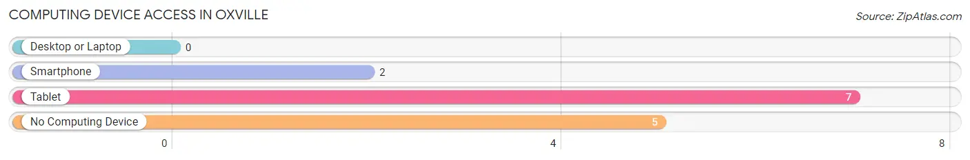 Computing Device Access in Oxville