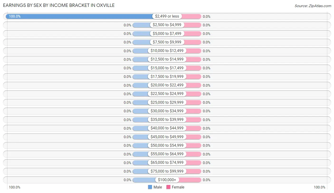 Earnings by Sex by Income Bracket in Oxville