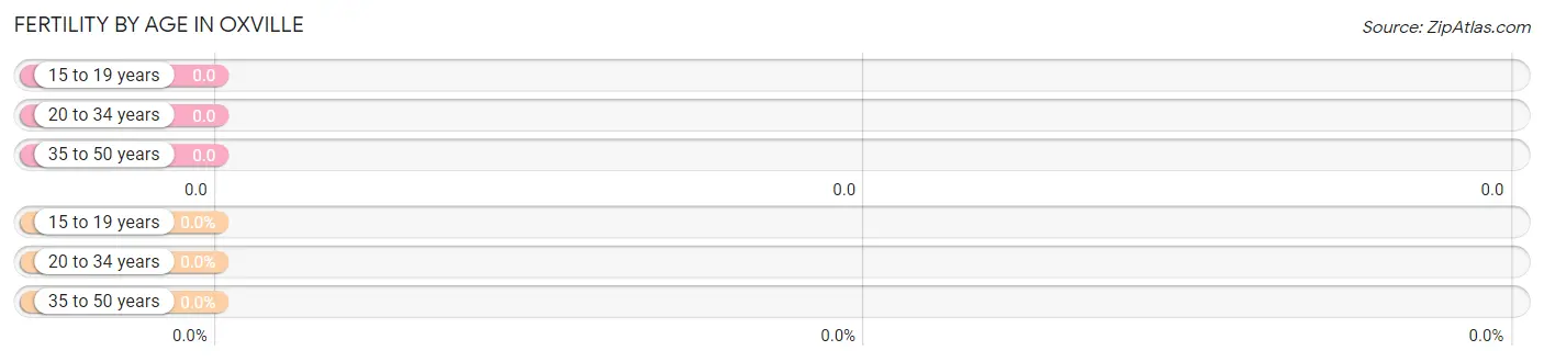 Female Fertility by Age in Oxville