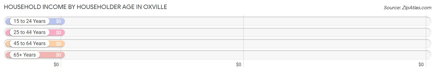 Household Income by Householder Age in Oxville