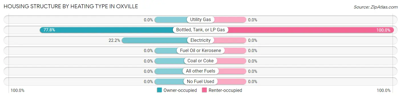 Housing Structure by Heating Type in Oxville