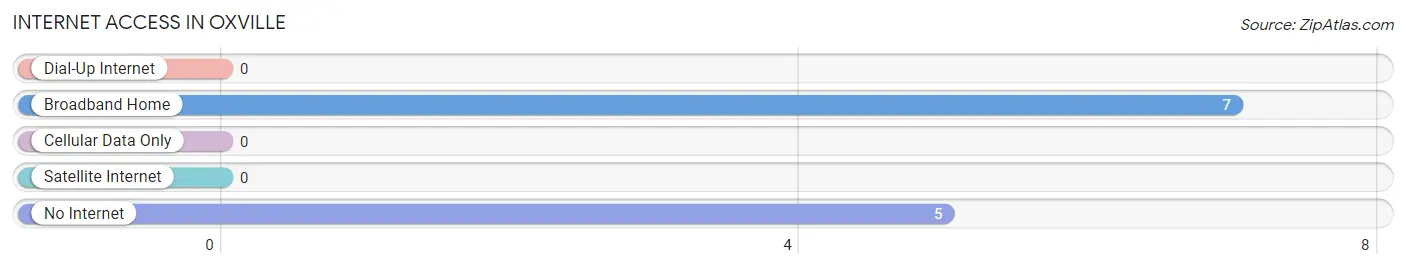 Internet Access in Oxville