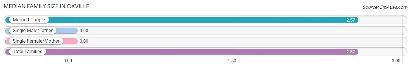 Median Family Size in Oxville