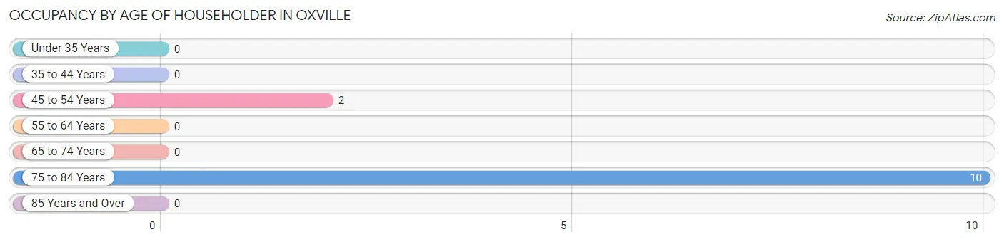 Occupancy by Age of Householder in Oxville