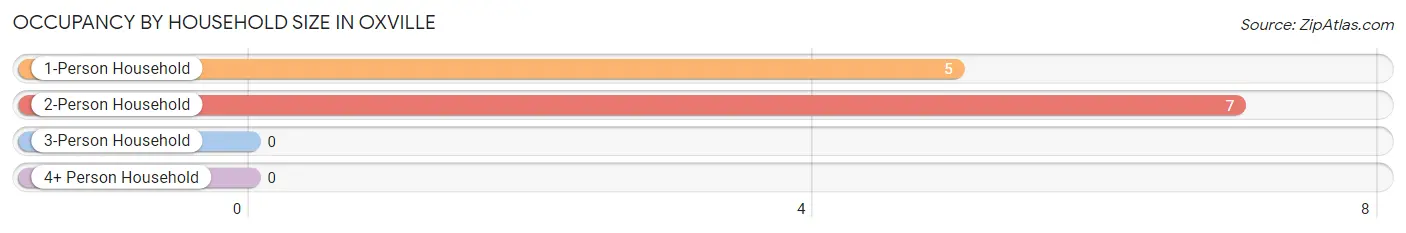 Occupancy by Household Size in Oxville