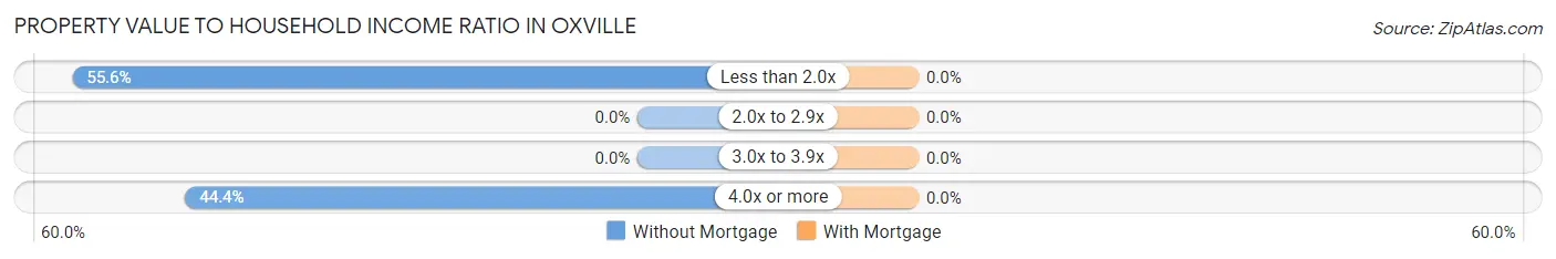 Property Value to Household Income Ratio in Oxville