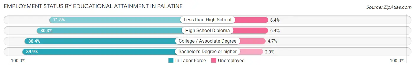 Employment Status by Educational Attainment in Palatine