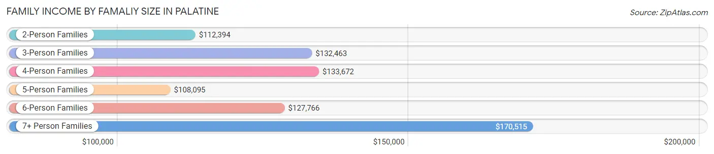 Family Income by Famaliy Size in Palatine