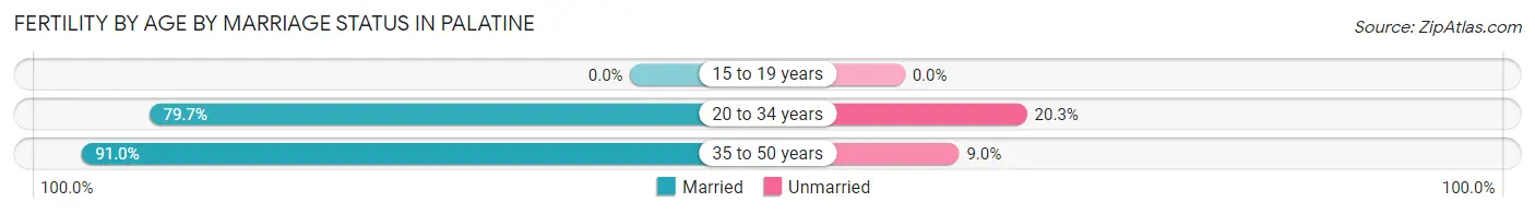 Female Fertility by Age by Marriage Status in Palatine