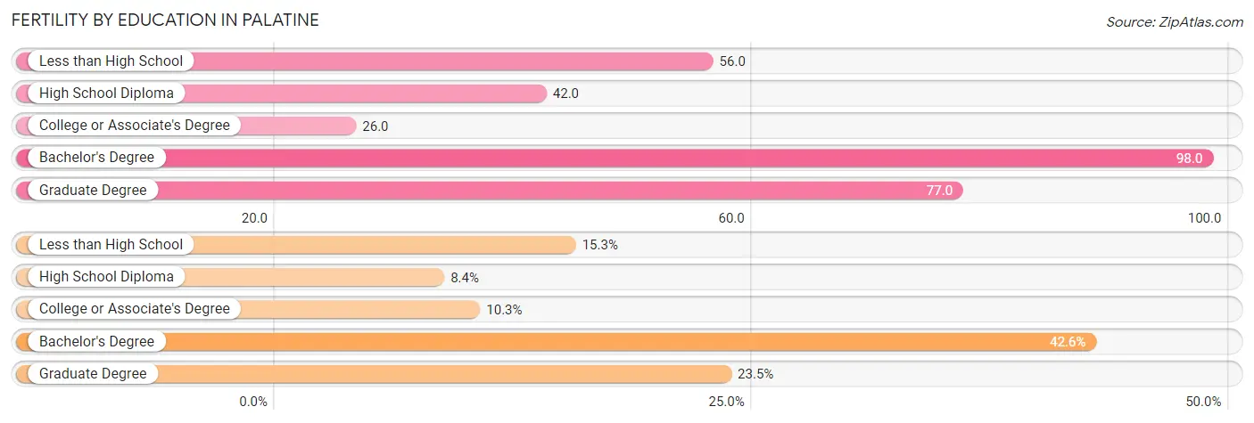 Female Fertility by Education Attainment in Palatine