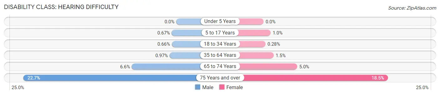 Disability in Palatine: <span>Hearing Difficulty</span>