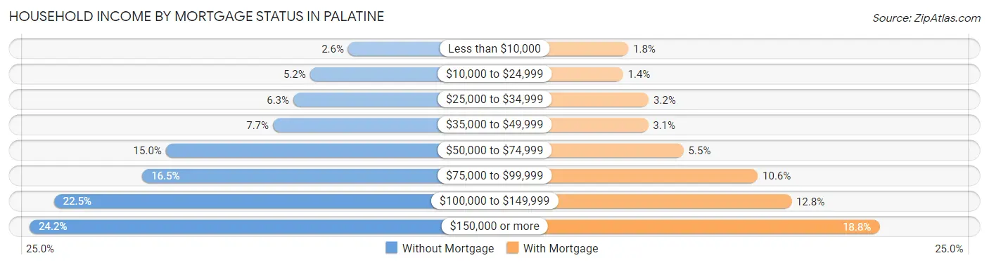Household Income by Mortgage Status in Palatine