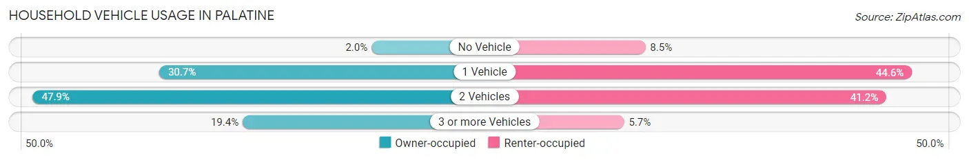 Household Vehicle Usage in Palatine