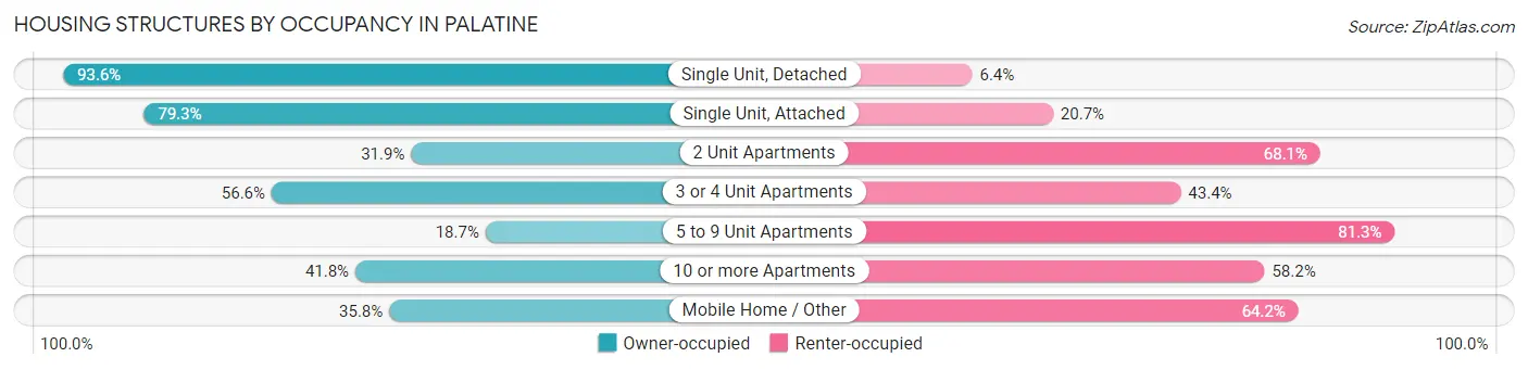 Housing Structures by Occupancy in Palatine