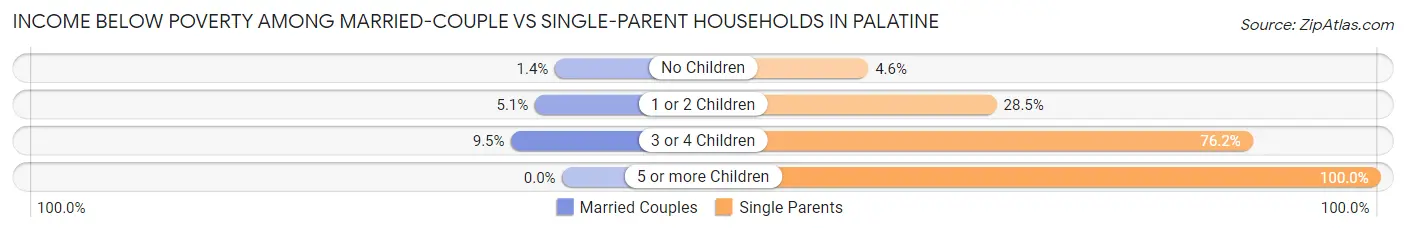 Income Below Poverty Among Married-Couple vs Single-Parent Households in Palatine