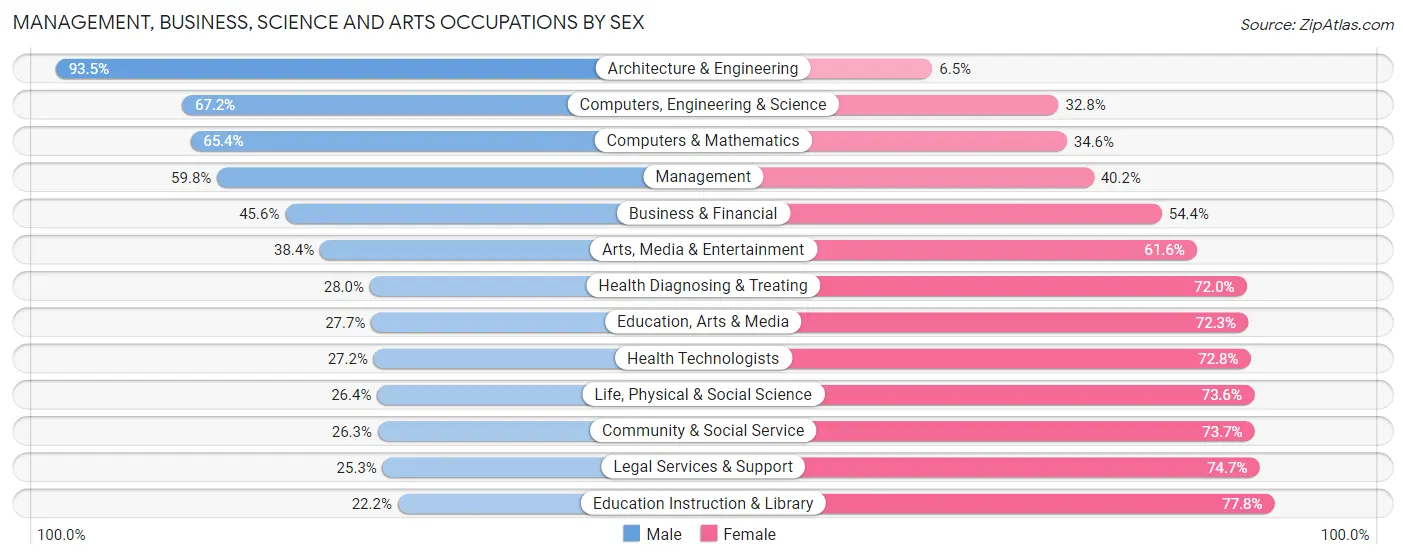 Management, Business, Science and Arts Occupations by Sex in Palatine