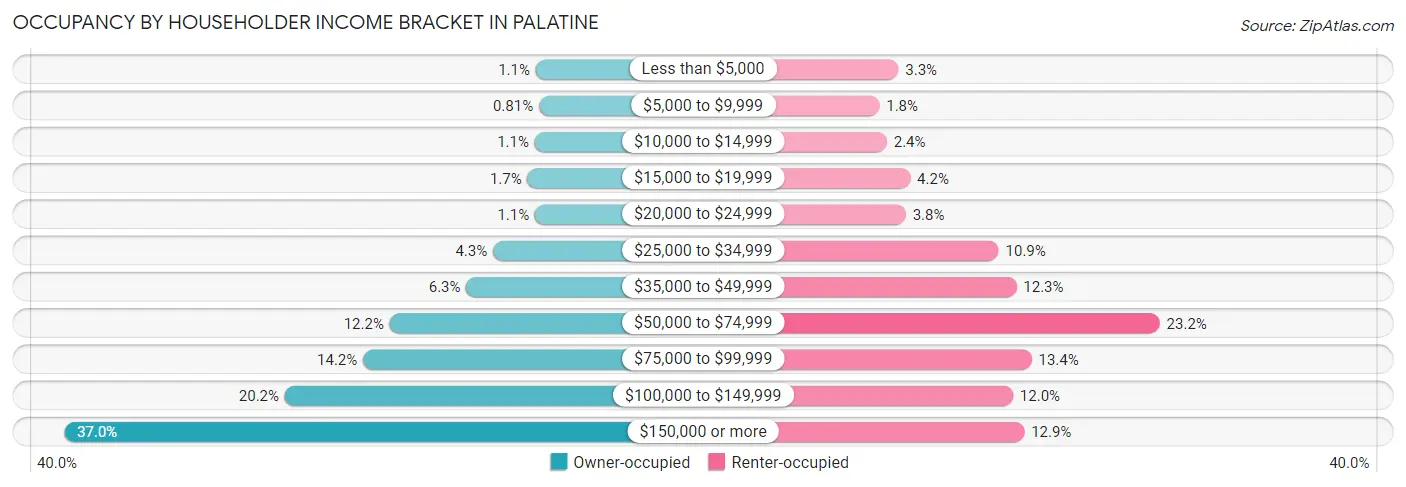 Occupancy by Householder Income Bracket in Palatine