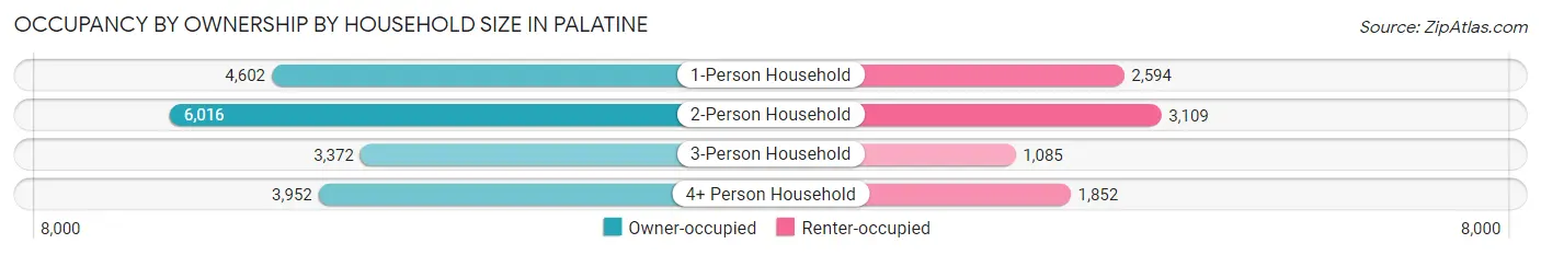 Occupancy by Ownership by Household Size in Palatine