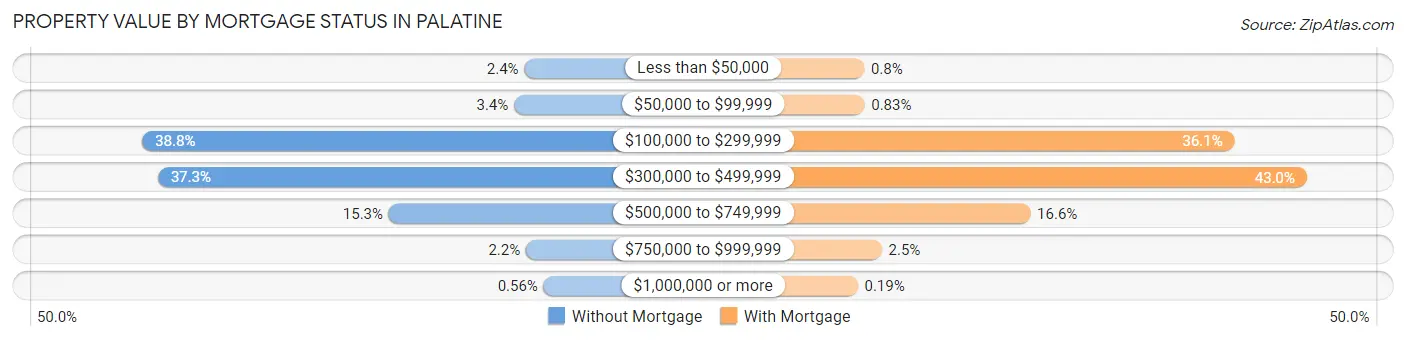 Property Value by Mortgage Status in Palatine