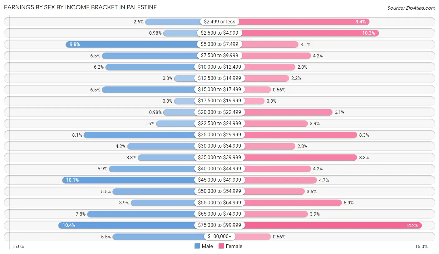 Earnings by Sex by Income Bracket in Palestine