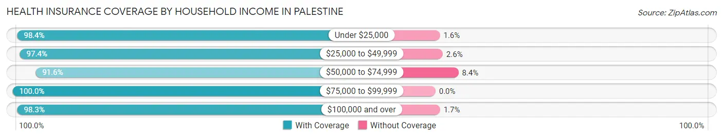 Health Insurance Coverage by Household Income in Palestine
