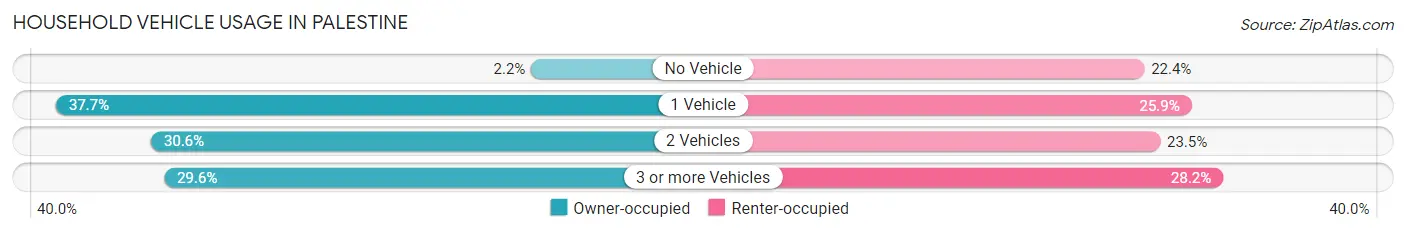 Household Vehicle Usage in Palestine