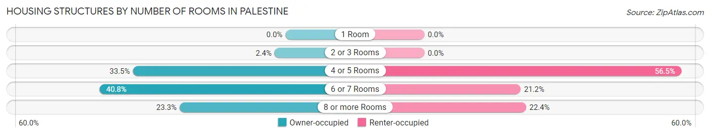 Housing Structures by Number of Rooms in Palestine