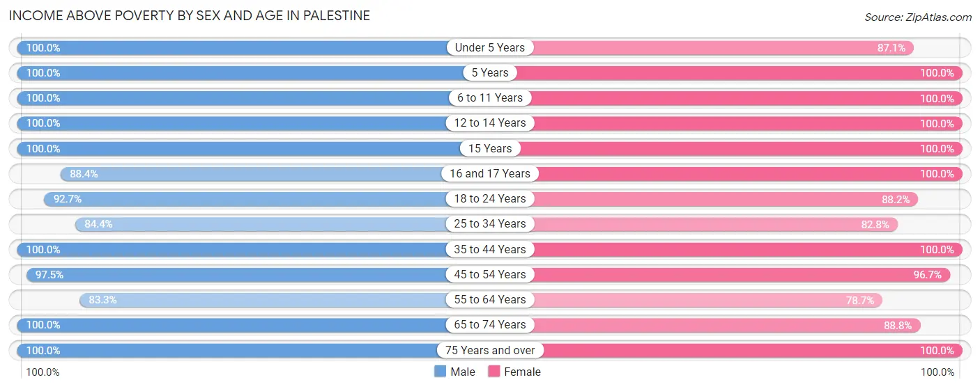Income Above Poverty by Sex and Age in Palestine