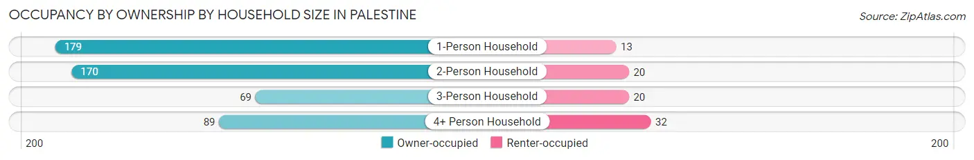 Occupancy by Ownership by Household Size in Palestine