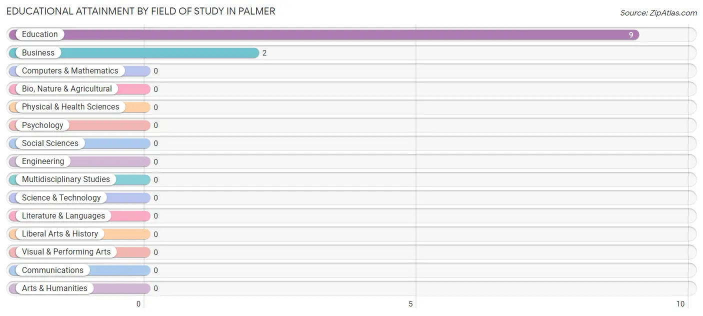 Educational Attainment by Field of Study in Palmer