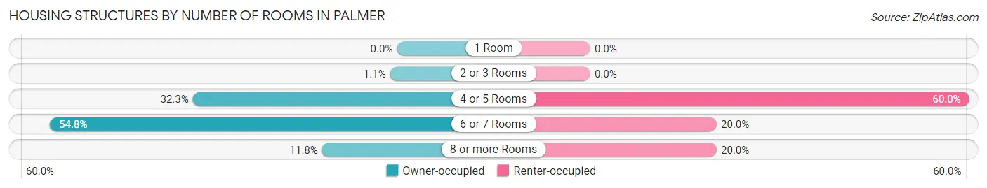 Housing Structures by Number of Rooms in Palmer