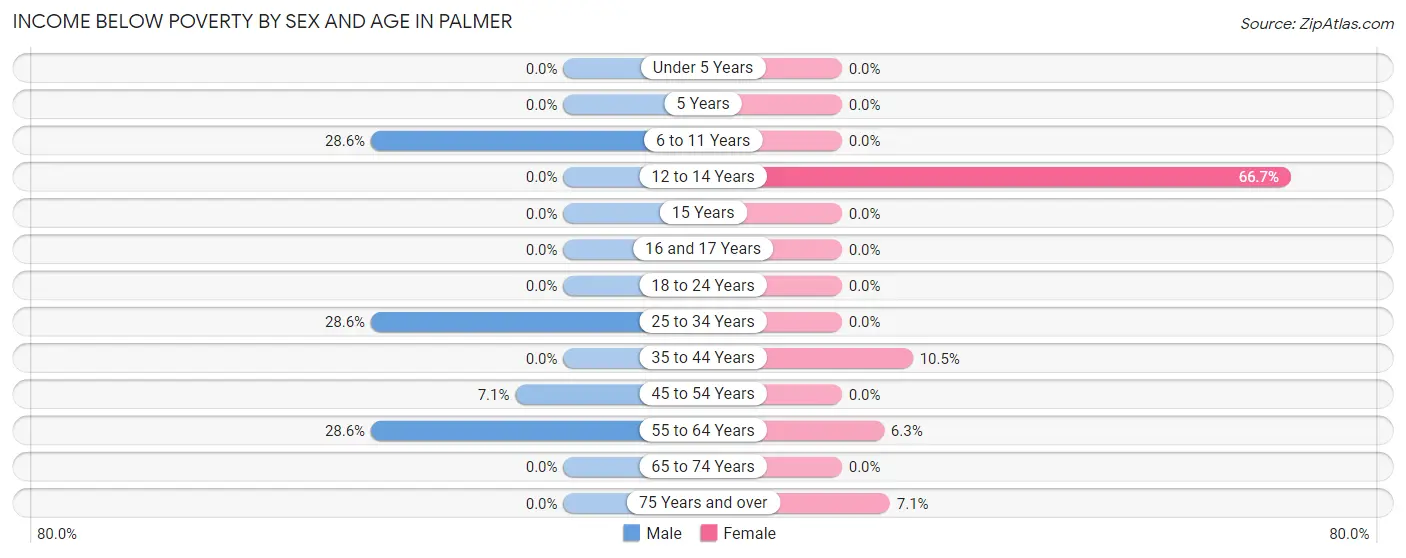 Income Below Poverty by Sex and Age in Palmer