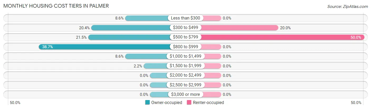 Monthly Housing Cost Tiers in Palmer