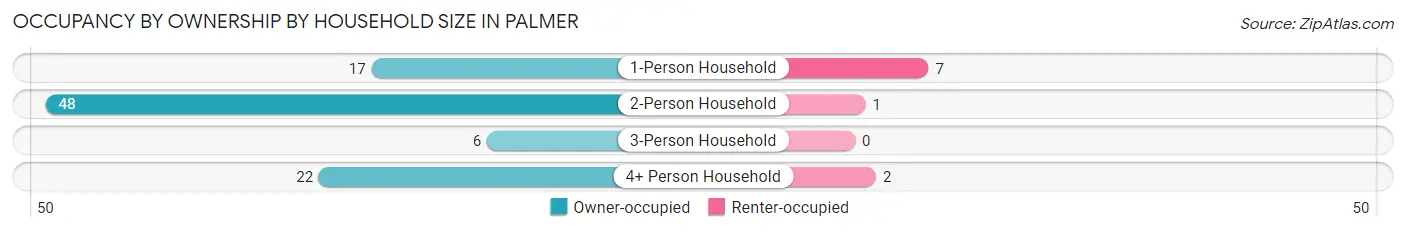 Occupancy by Ownership by Household Size in Palmer