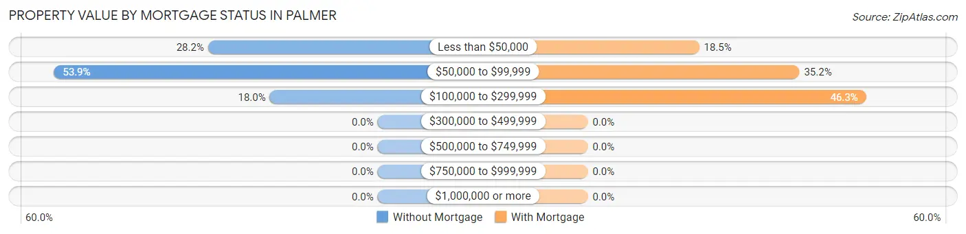 Property Value by Mortgage Status in Palmer
