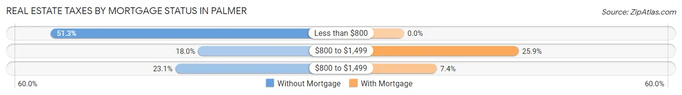 Real Estate Taxes by Mortgage Status in Palmer