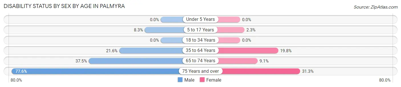 Disability Status by Sex by Age in Palmyra