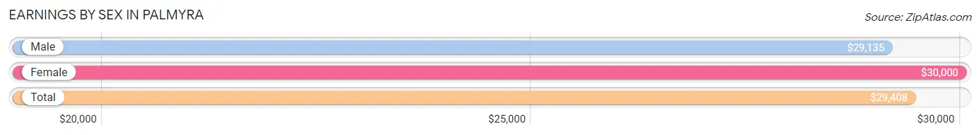 Earnings by Sex in Palmyra