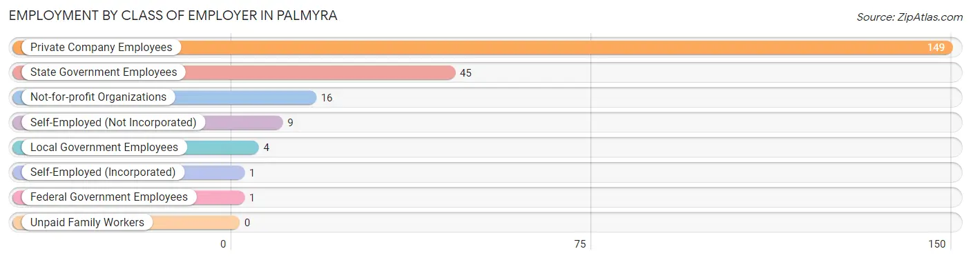 Employment by Class of Employer in Palmyra