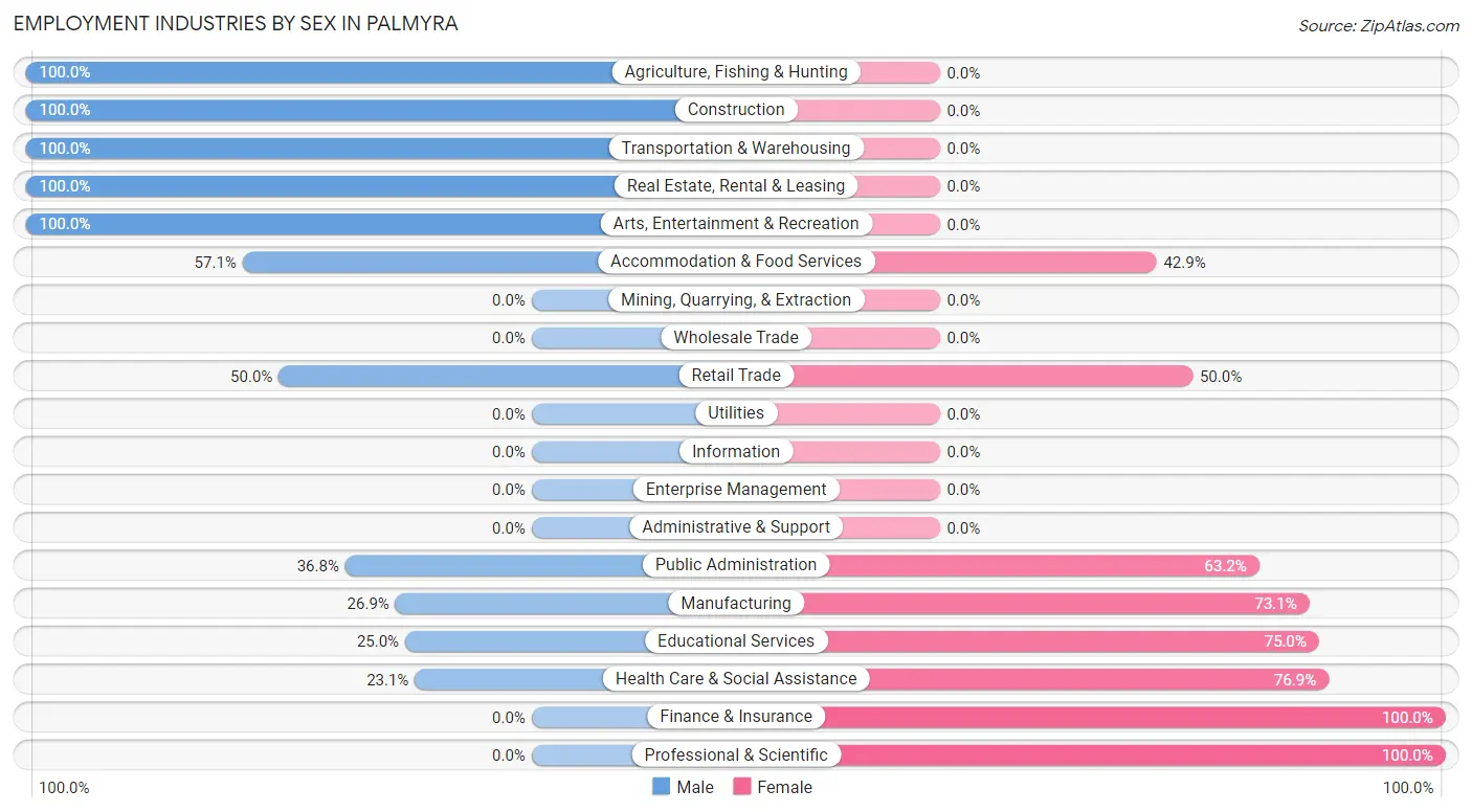 Employment Industries by Sex in Palmyra