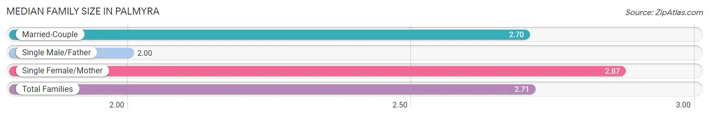 Median Family Size in Palmyra