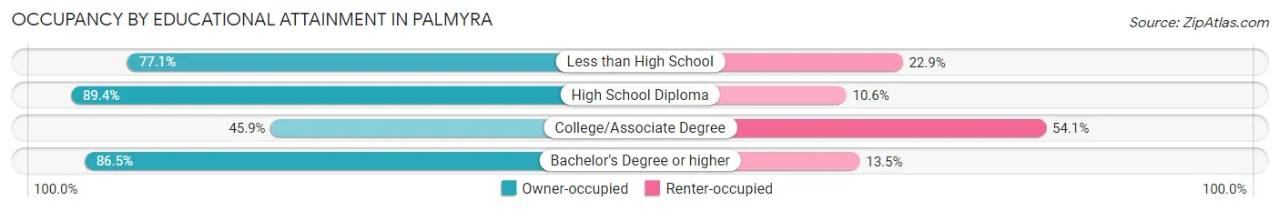 Occupancy by Educational Attainment in Palmyra